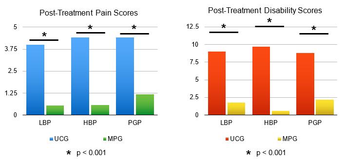 Prior to treatment, there were no significant differences between the two treatment groups for age, parity, pain scores or disability scores.