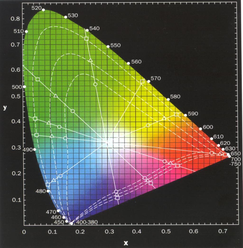 Perception of Colour: the CIE* diagram