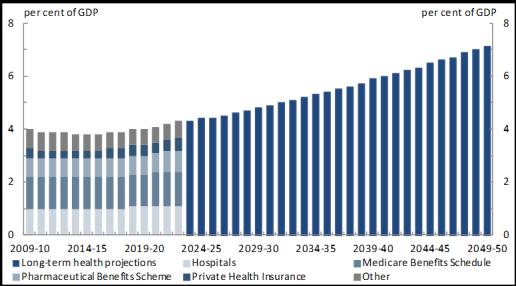 2 billion (~31% total health expenditure) Pharmaceutical Benefits Scheme (PBS) PBS expenditure (2014/2015): $9072.