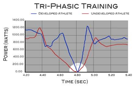 Methodology: Tri-Phasic Training Cont. Concentric Phase This is the acceleration of an athlete or mass.