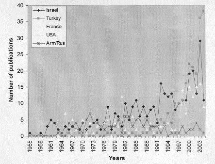 50 years of FMF publications /E. Ben-Chetrit & E. Ben-Chetrit Fig. 5. The emergence of publications of periodic diseases as compared with FMF publications since 1994. (and Russia) (Fig. 6).