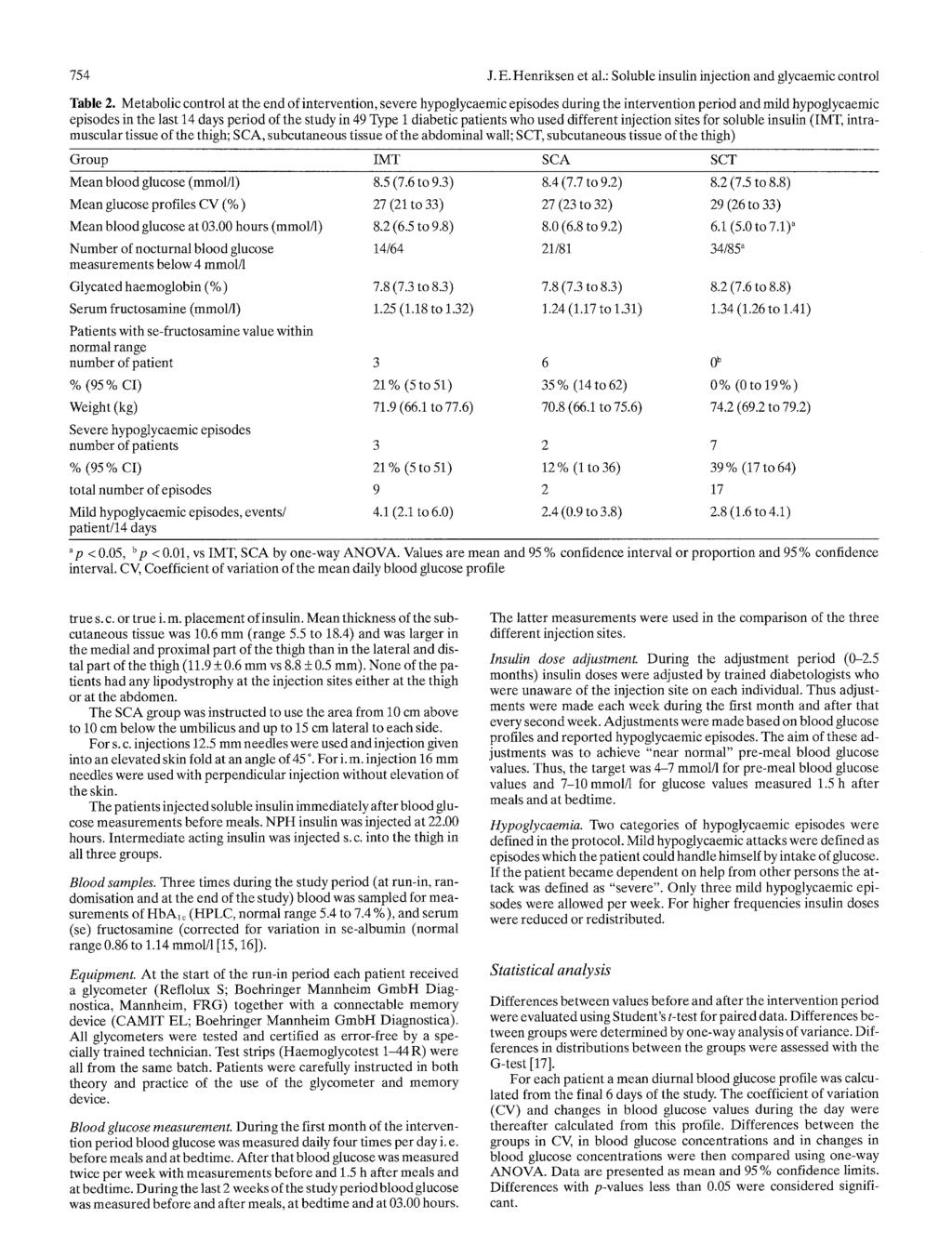 754 J. E. Henriksen et al.: Sluble insulin injectin and glycaemic cntrl Table 2.