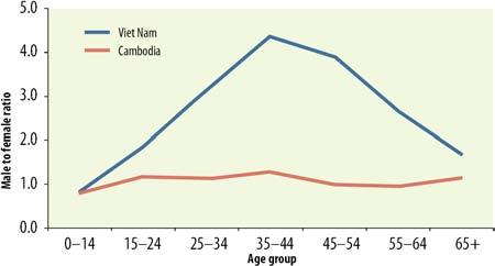 age group showed very different patterns between Cambodia and Viet Nam (Figure 8). The sex ratio is consistently close to 1.
