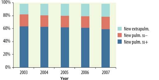 4 PROF ILES OF COUNTRIES WITH A HIGH BURDEN OF TB IN THE REGION The distribution of forms of TB among new cases notified from 2003 2007 is shown in Figure 50.