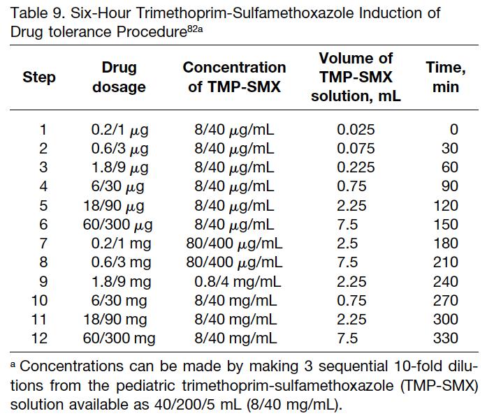 Rapid Trimethoprim-Sulfamethoxazole Induction of Drug Tolerance Solensky R, Khan DA et al.