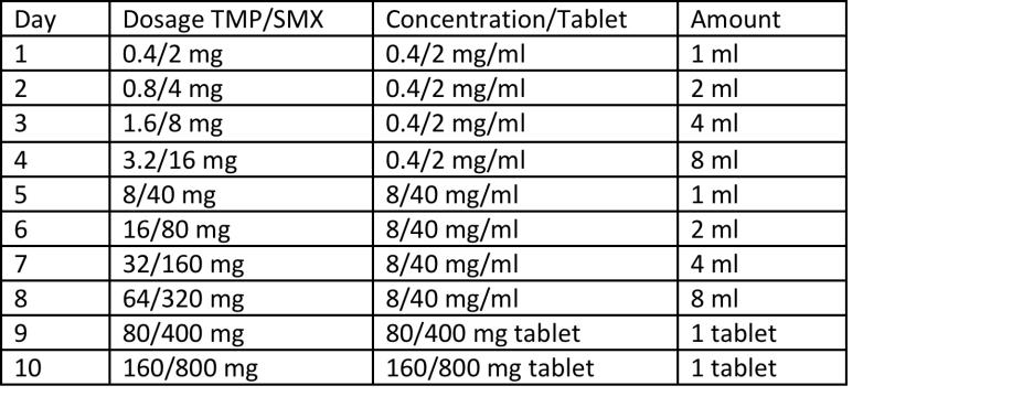 Gradual Trimethorpim-Sulfamethoxazole Induction of Tolerance Procedure 10 day TMP-SMX