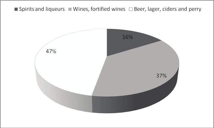 In terms of how much is actually spent on each alcohol type, the most money is spent on beer/lager/ciders/perry, followed by wines, and then spirits and liqueurs.