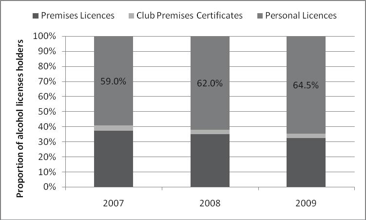 Preliminary assessment of the economic impacts of alcohol pricing policy options in the UK Figure 4-1: Proportion of alcohol licences, by holder type, 2007 2009 The ONS provides information regarding