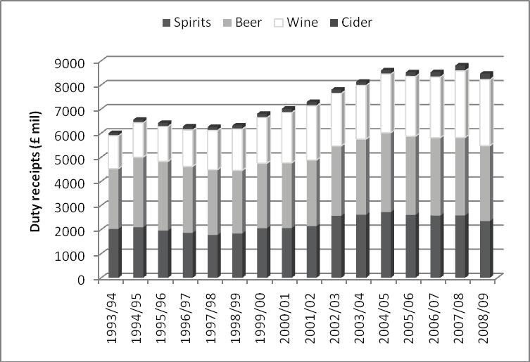 Figure 4-8: Change in duties collected (%) per litre of pure alcohol consumed per capita Source: (HMRC, 2010a) In terms of how much this accounts for in total, HM Revenue and Customs collected 8.