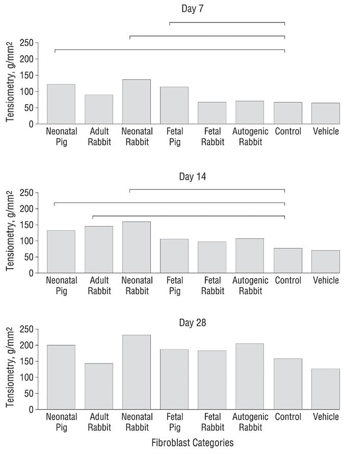 Figure 45. Histogram of tensiometry data for each cell type, vehicle, and control at 7, 14, and 28 days. Histogram of tensiometry data for each cell type, vehicle, and control at 7, 14, and 28 days. Statistically significant relationships are indicated by the horizontal lines above each graph.