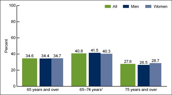 Prevalence of obesity among adults aged 65 and over, by sex: United States,