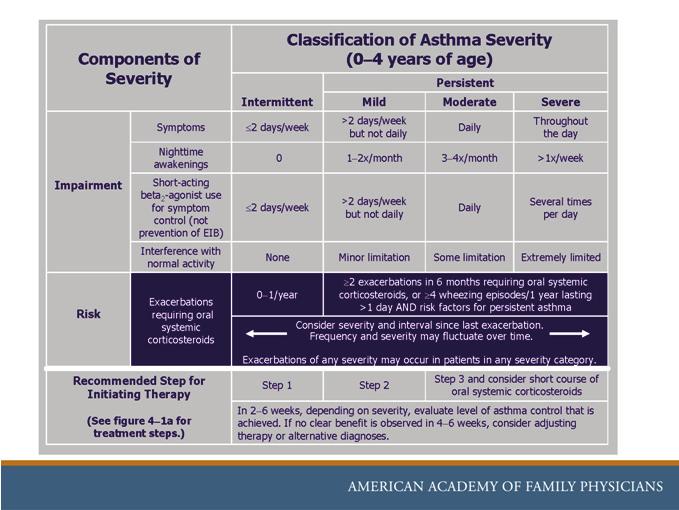 Allergy Treatment Can Improve Asthma Sxs Key to Control Avoidance of allergens or environmental control Intranasal corticosteroids Reduce both allergic rhinitis and asthma sxs in pts with mild asthma