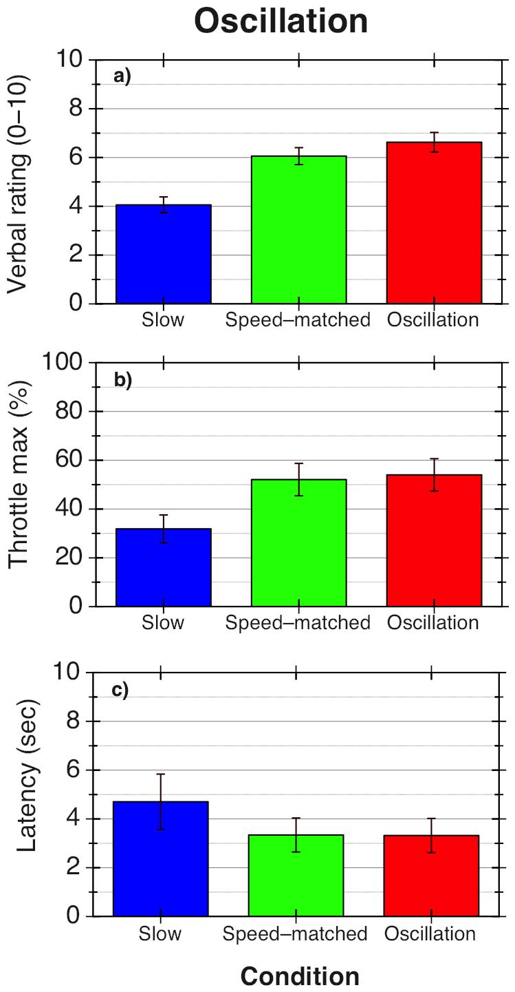 Figure 1. Results for Experiment 1.1. This box-and-whisker plot illustrates the increase in the simulated MID speed required to match the perceived MID speed of the oscillating optic flow stimuli.