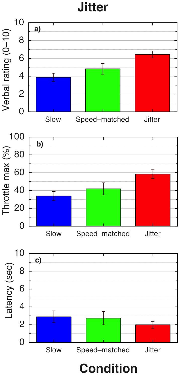 Experiment 2.1: Speed comparison for jittering stimuli Experiment 2.