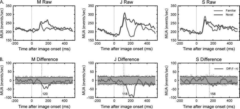 Anderson Figure 3. Average LFP evoked by familiar and novel stimuli. (A) For each of 3 monkeys we show the visually evoked LFP to familiar and novel images averaged over all sessions for that monkey.
