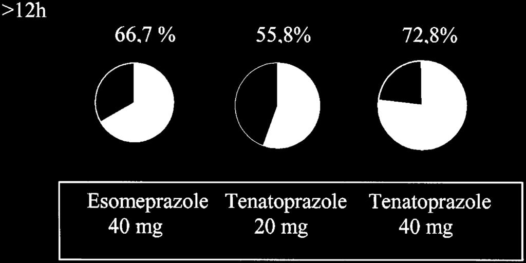 660 J. P. GALMICHE et al. Figure 3. Proportion of patients with ph > 4 for more than 12 h for the three treatment groups. 80 70 60 50 40 30 ng/l Baseline E 40 T 20 T 40 Figure 4.