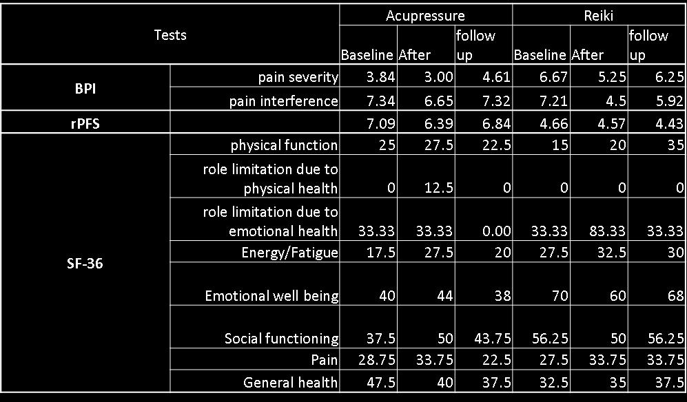 For Acupressure group, the baseline scores were 4.1 for BPI and 5.7 for rpfs, respectively. After 6 weeks of the acupressure treatment, the scores decreased to 3.5 for BPI and 4.