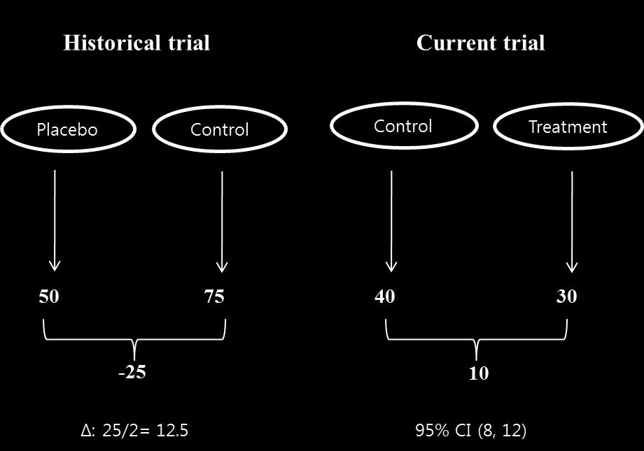 In a trial intending to show that there is a difference less than a specific amount between control and experimental treatments, a noninferiority design statistically tests the null hypothesis that