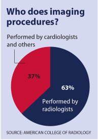 Background on Imaging Doctors outside radiology are performing imaging