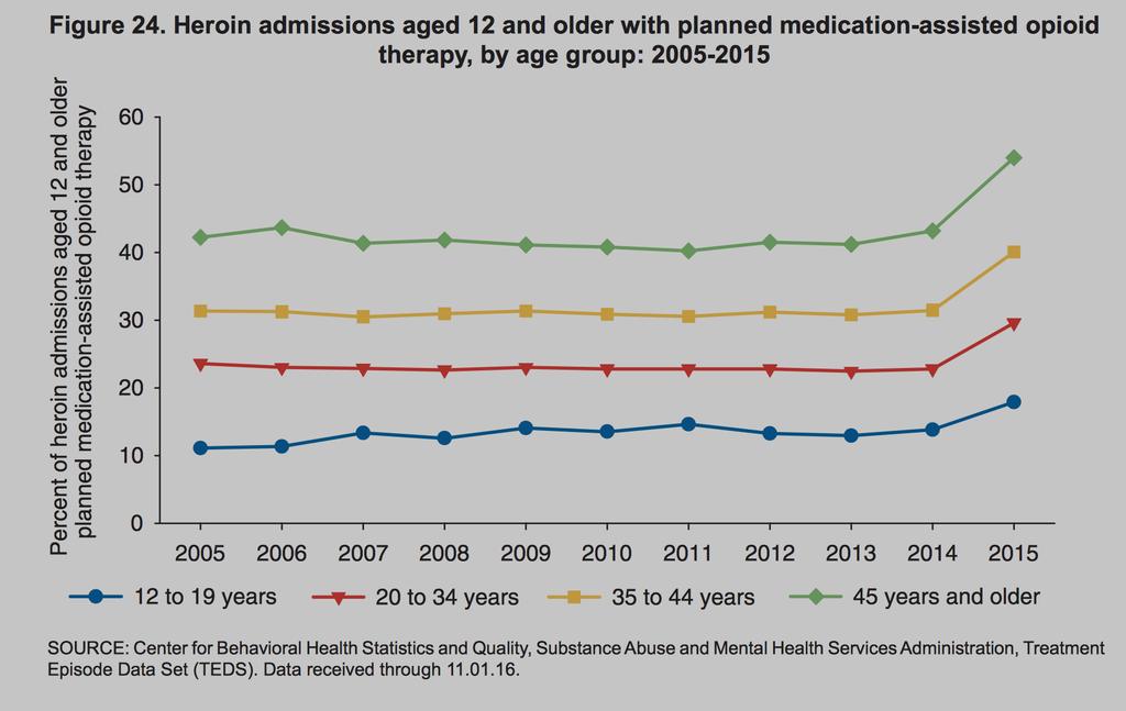 Heroin treatment admissions with planned medication-assisted opioid therapy 2005-2015 SOURCE: Center for Behavioral Health Statistics