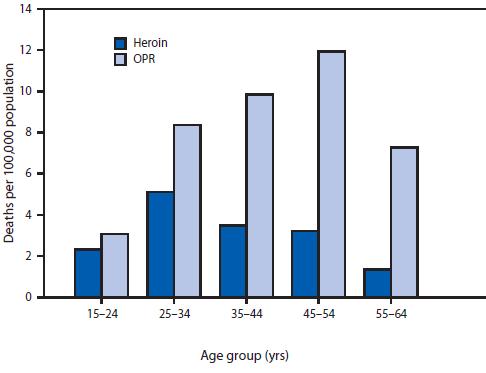 Death rates from overdoses of heroin or prescription opioid pain relievers (OPRs), by age group