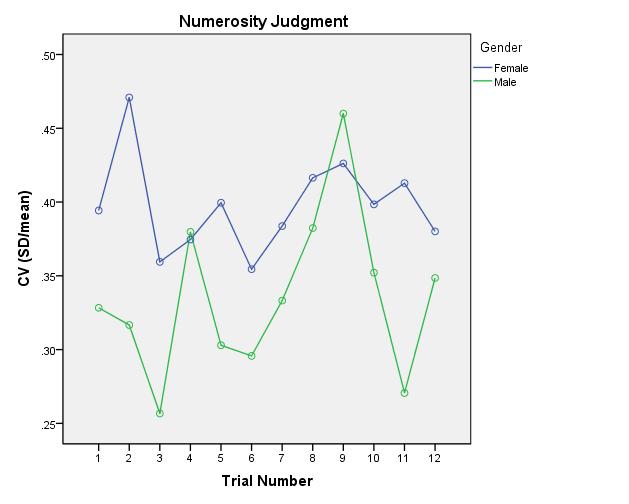 trials in the signal detection and numerosity