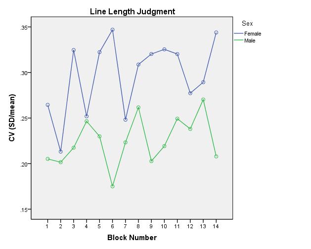 line length judgment tasks.