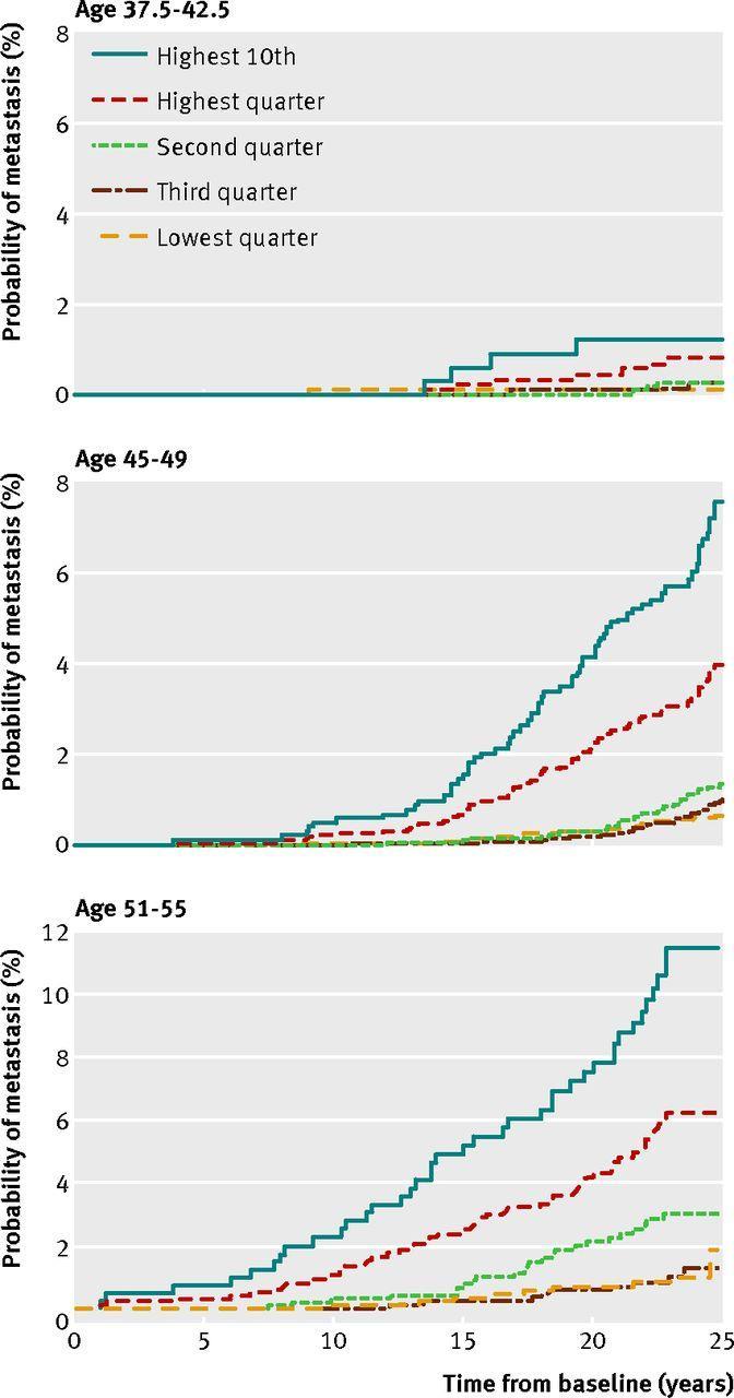 Value of establishing an early baseline If PSA <1.0 at 60 likelihood of prostate cancer death <0.