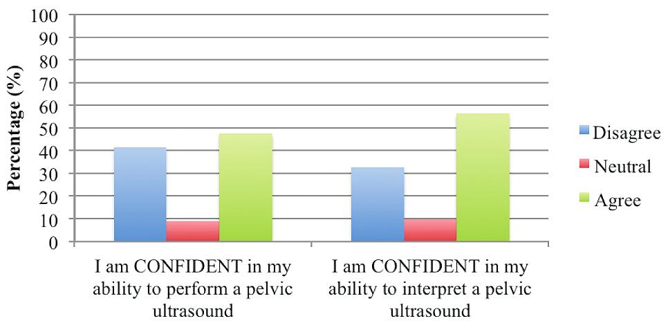 Physician-Perceived Confidence in Pelvic Ultrasound Of 230 responding obstetrician/gynecologists, 47.4% (109 of 230) and 56.