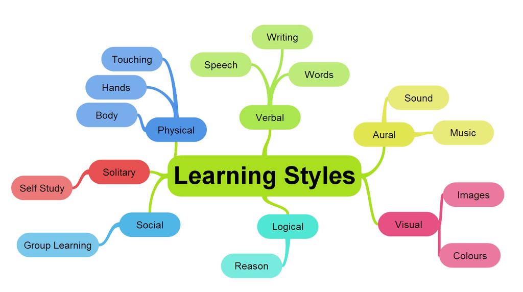 Learning styles everyone has different ways of learning