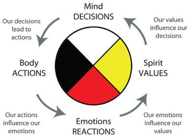 Decision making is an important part of caregiving and is reflected in our values and ac8ons Source: Google Images