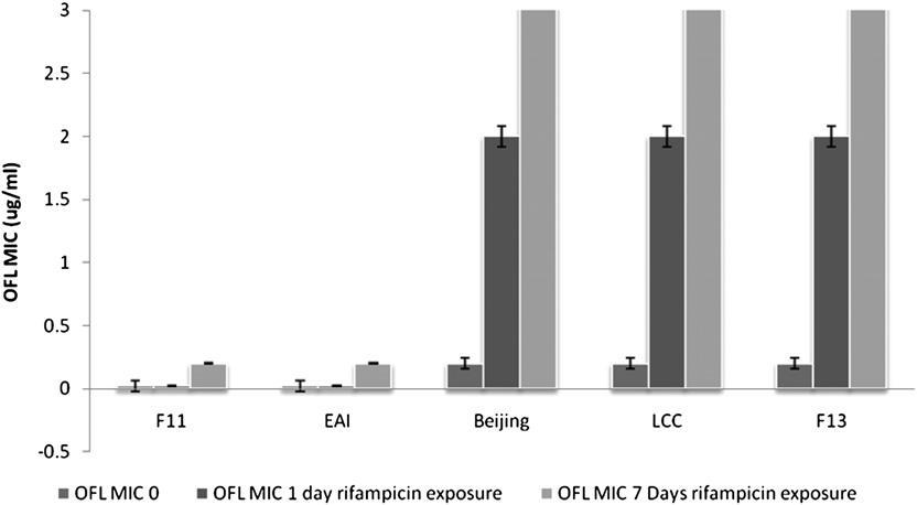 Louw, Warren, Gey van Pittius, et al.: Rifampicin-Induced Ofloxacin Resistance 273 Figure 1.