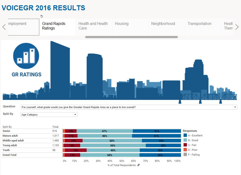 Tableau Public Viz Tool The purpose of this document is to provide descriptions of the Split By variables for the 2016 VoiceGR Survey results displayed in the Tableau Public Viz Tool.