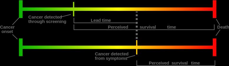 LEAD TIME BIAS Early detection leads to perception of increased survival without altering course Increased