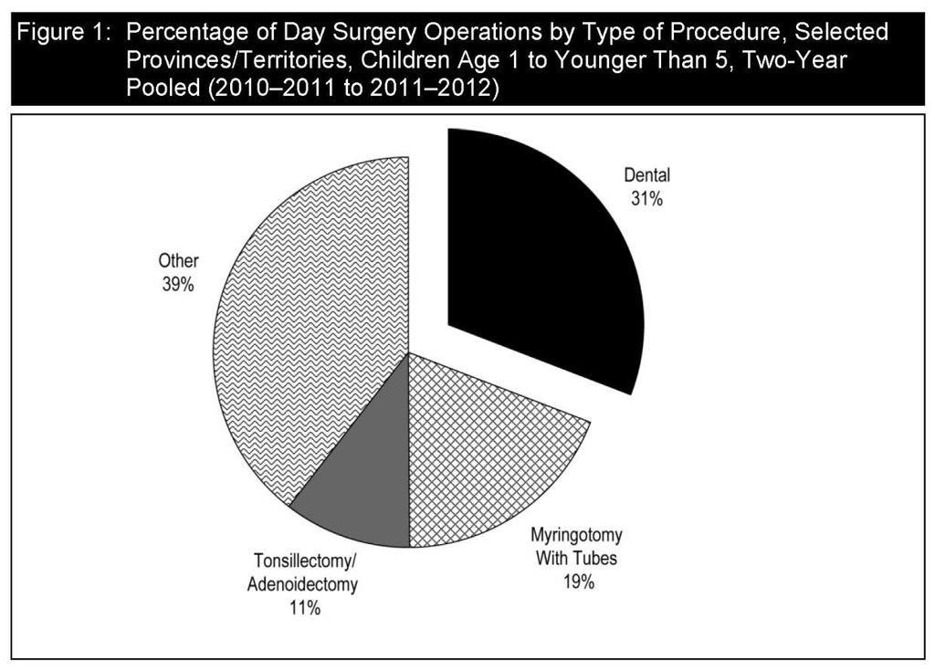 CHALLENGES IN CANADA CIHI Report on Day Surgery Leading cause of day surgery for children 1 to younger than 5 19,000 day surgery per year Source: CIHI Treatment of Preventable Dental Cavities in