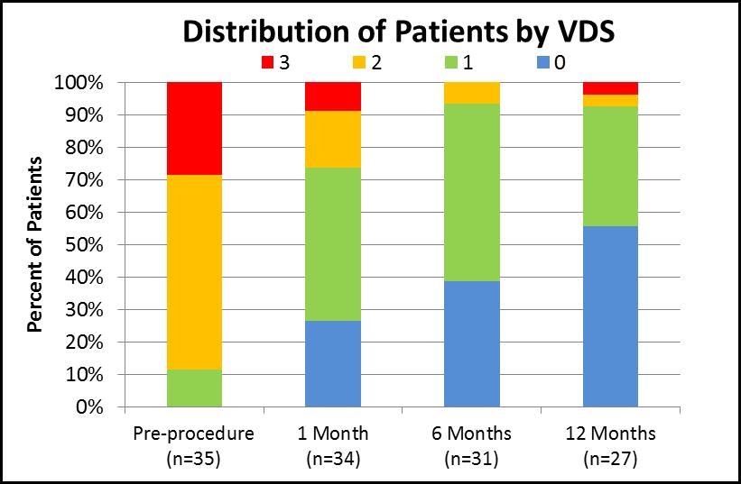 Venous Disability Score Improved Following Treatment Four patients did not complete 12-month follow-up due to unrelated death (n=1), withdrawal (n=1), or lost-to-follow-up (n=2).