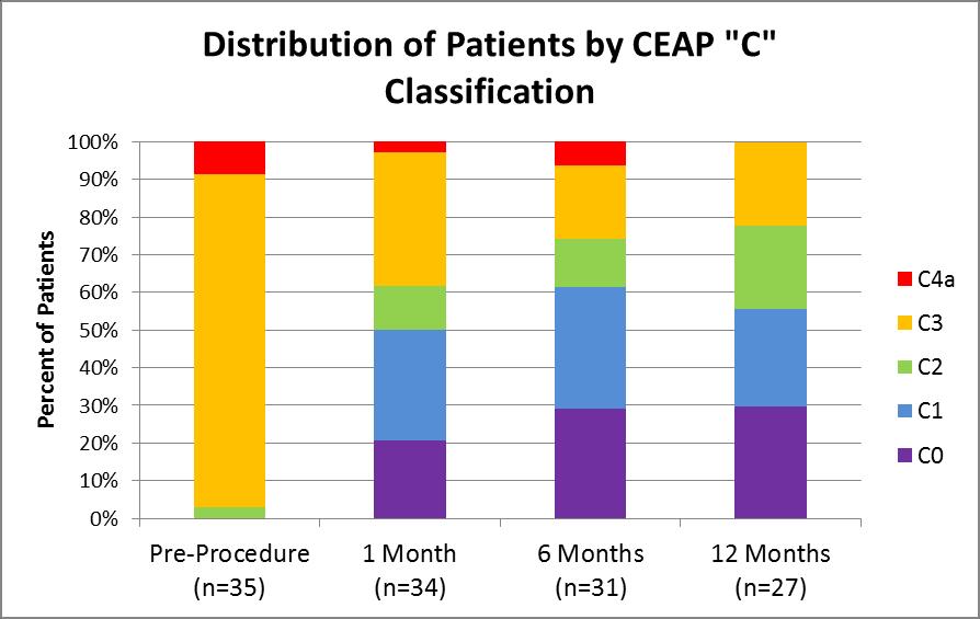CEAP C Classification Improved Following Treatment Four patients did not complete 12-month follow-up due to unrelated death (n=1), withdrawal (n=1), or lost-to-follow-up (n=2).