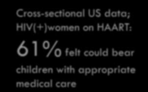 HIV(+)women on HAART: 61% felt could