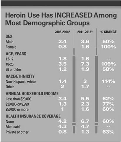 Heroin use has been increasing 1 Men Women Most age groups All income levels Past misuse/abuse of prescription opioids is the strongest risk factor for starting heroin 2 *Annual average