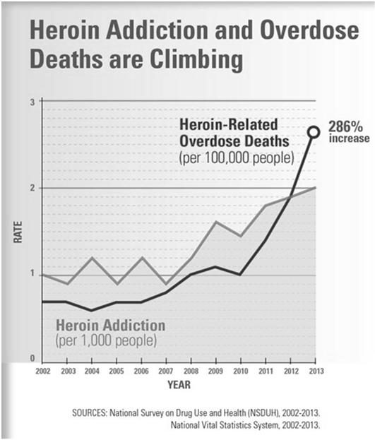 CDC Vital Signs July 2015 The Heroin Epidemic The relationship between prescription