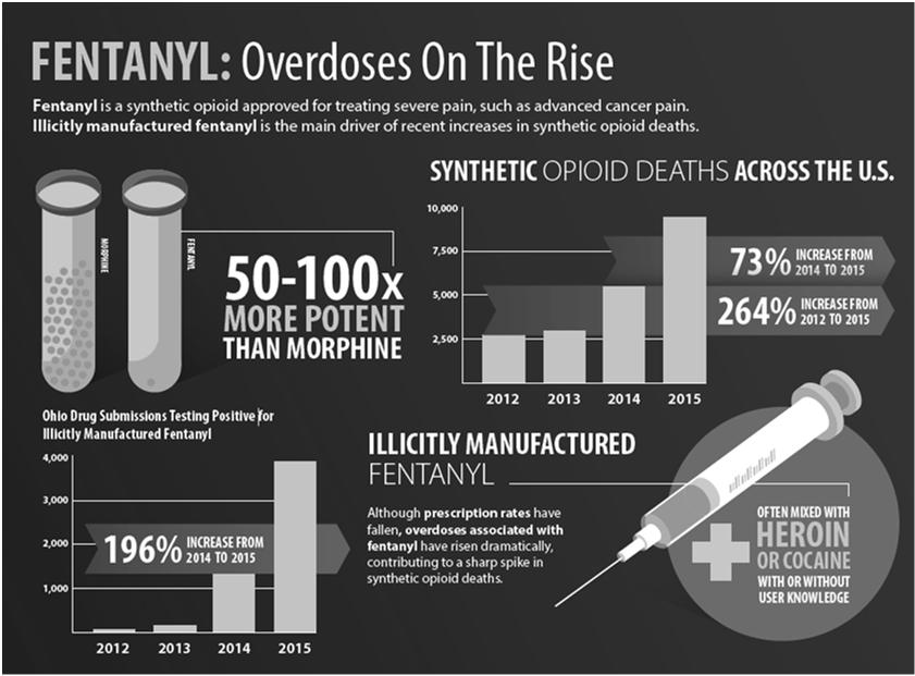 Fentanyl Originally developed as an anesthetic One of the safest opioids High LD50/ED50 ratio
