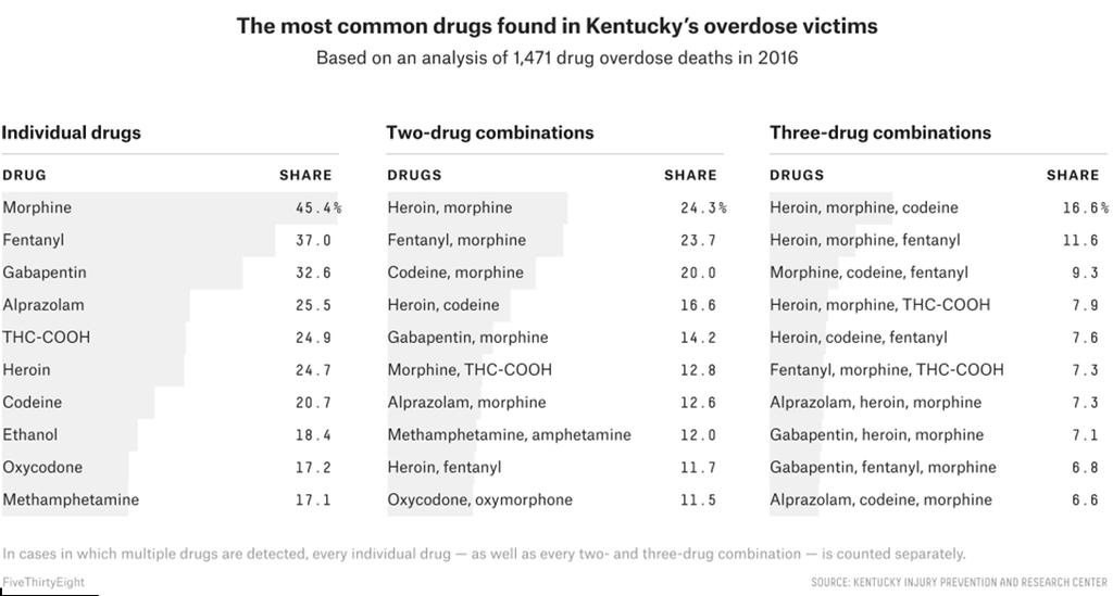 : Kentucky as an Example There Is More Than One Opioid Crisis.