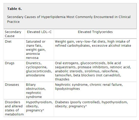 Common secondary causes of hyperlipidemia Summary of Key Recommendations for the Treatment of Blood Cholesterol to Reduce ASCVD Risk in Adults