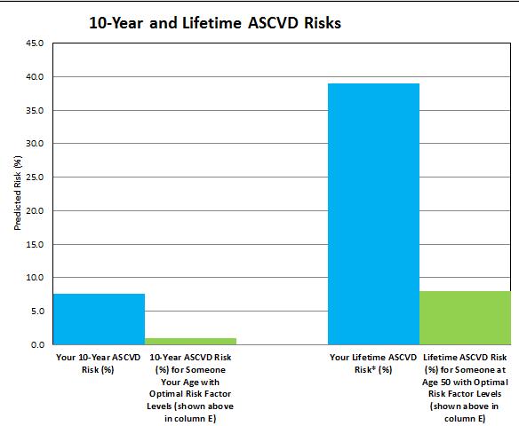 21-74 years of age ASCVD Risk Calculator Example: 50 year old AA Woman Total Cholesterol 200, HDL 40 SBP 140 mmhg on BP