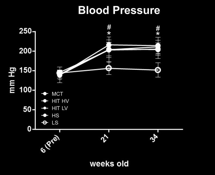 Figure 9. Systolic blood pressure. # p < 0.
