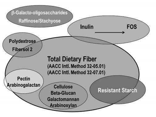 The Trowell (22) definition of dietary fiber and the matching methods served the scientific community well until the early 1990s when it was realized that nondigestible oligosaccharides (NDO) which