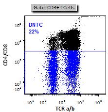 From the Diagnostic ISSUE 10 SPRING 2013 PAGE 5 A Restimulation Induced Cell Death (RICD) is an extension of the apoptosis assay which evaluates TCR induced apoptosis of activated cells.