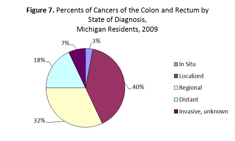 What Factors Influence Colorectal Cancer Survival? Staging of colorectal cancer takes into account the number of lymph nodes involved and whether the cancer has moved to a secondary location.