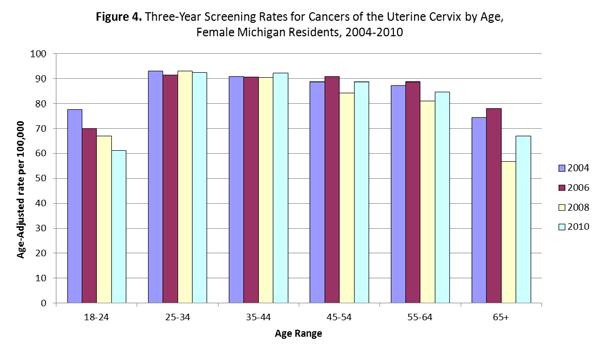 Screening Routine screening is the most important factor in cervical cancer diagnosis. Screening results in the early detection of precancerous changes in the cervix that may lead to cancer.