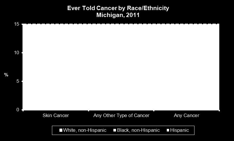 Overall, as can be seen from Figure 3, mortality rates continue to decline for both races. However, African Americans have higher rates than Caucasians, 215.0 deaths per 100,000 compared to 178.